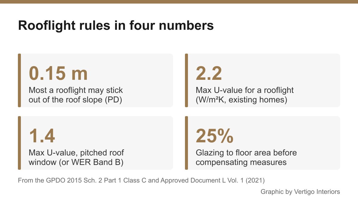 Key-facts graphic: 0.15 m projection limit, 2.2 U-value for rooflights, 1.4 for roof windows, 25% glazing rule