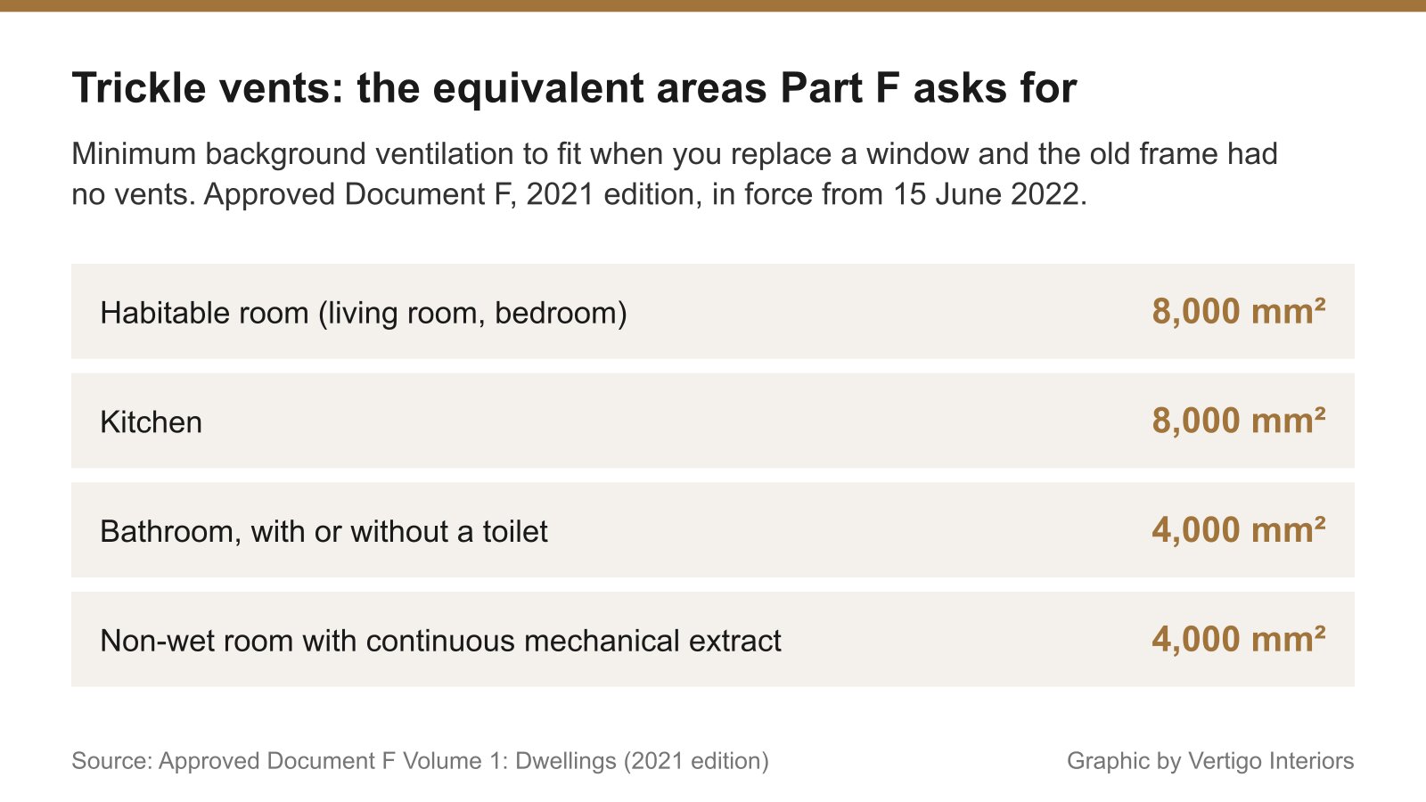 Table of trickle vent equivalent areas required by Approved Document F
